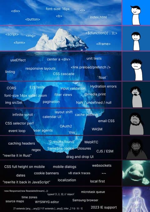 Frontends are far more than the rendered HTML, CSS, and JS you see on the page.
