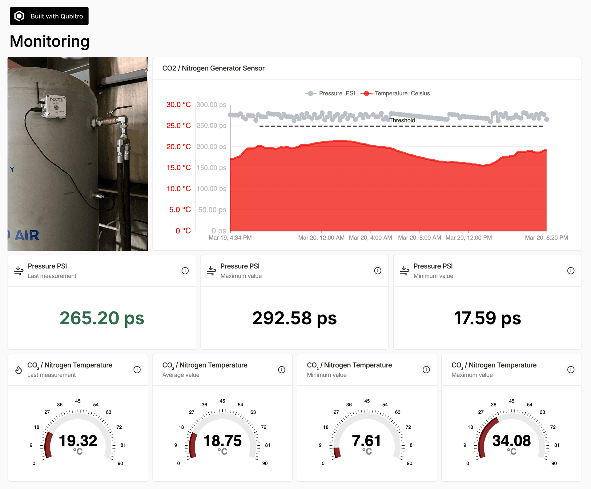 A real-time monitoring dashboard built with Qubitro, displaying pressure and temperature data from an NCD.io sensor attached to a nitrogen tank. The dashboard includes a live graph tracking pressure (PSI) and temperature (°C) over time, along with key metrics such as the latest, maximum, and minimum pressure readings, as well as CO₂/Nitrogen temperature values. The system provides automated alerts and insights for industrial pressure monitoring.
